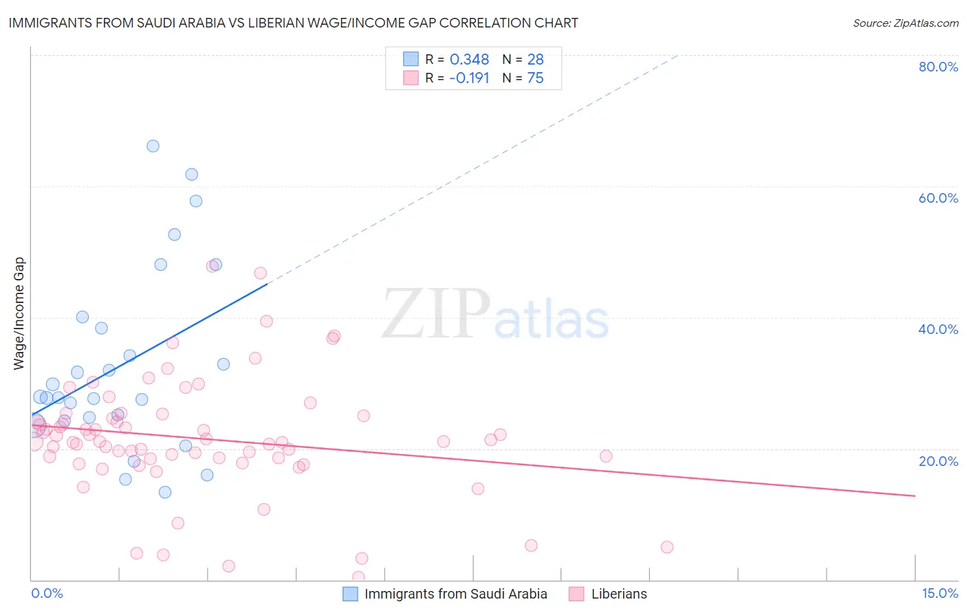 Immigrants from Saudi Arabia vs Liberian Wage/Income Gap