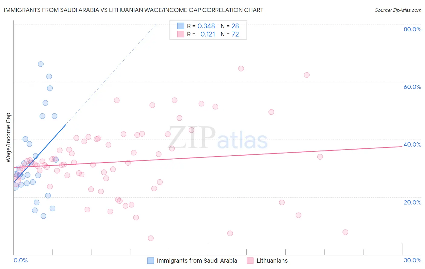 Immigrants from Saudi Arabia vs Lithuanian Wage/Income Gap
