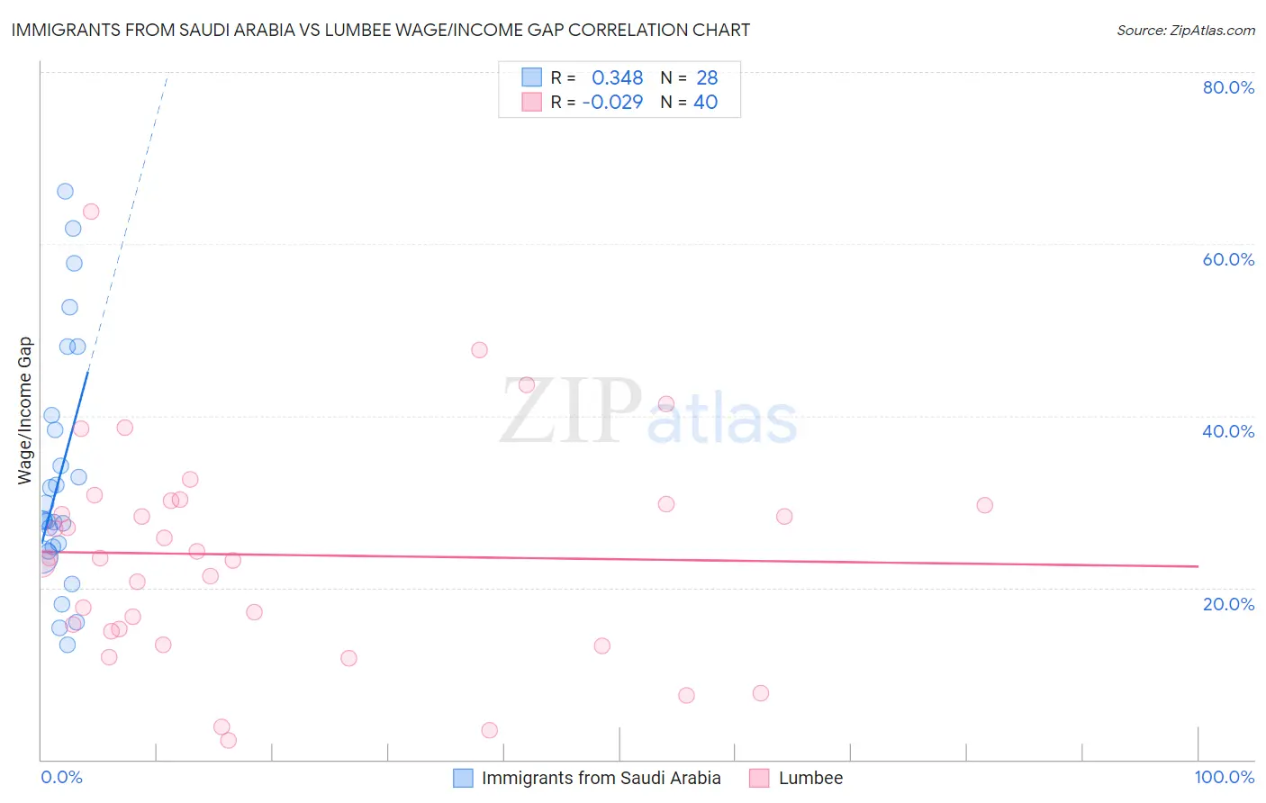Immigrants from Saudi Arabia vs Lumbee Wage/Income Gap