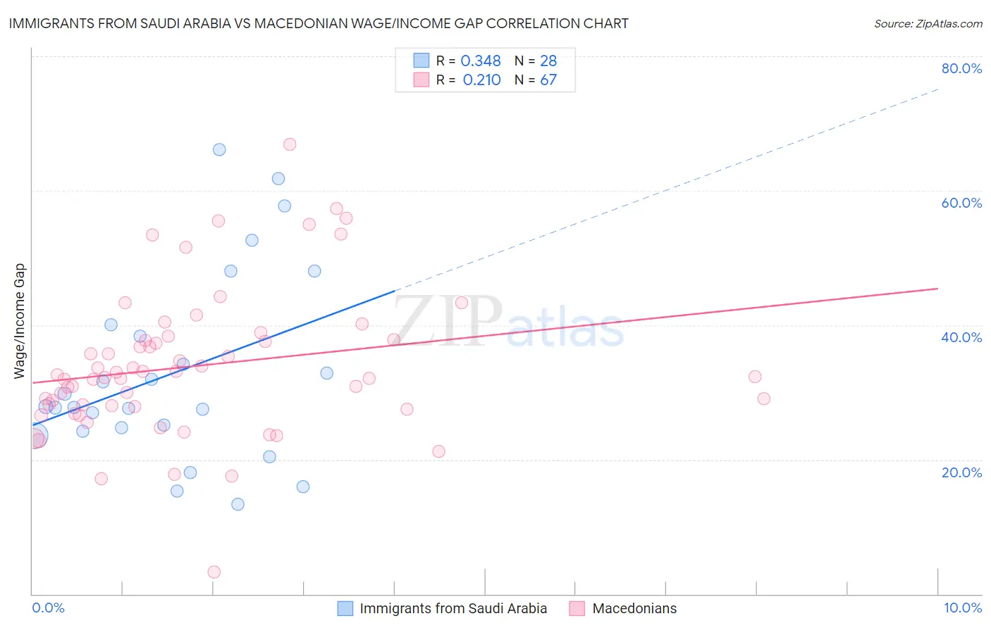 Immigrants from Saudi Arabia vs Macedonian Wage/Income Gap