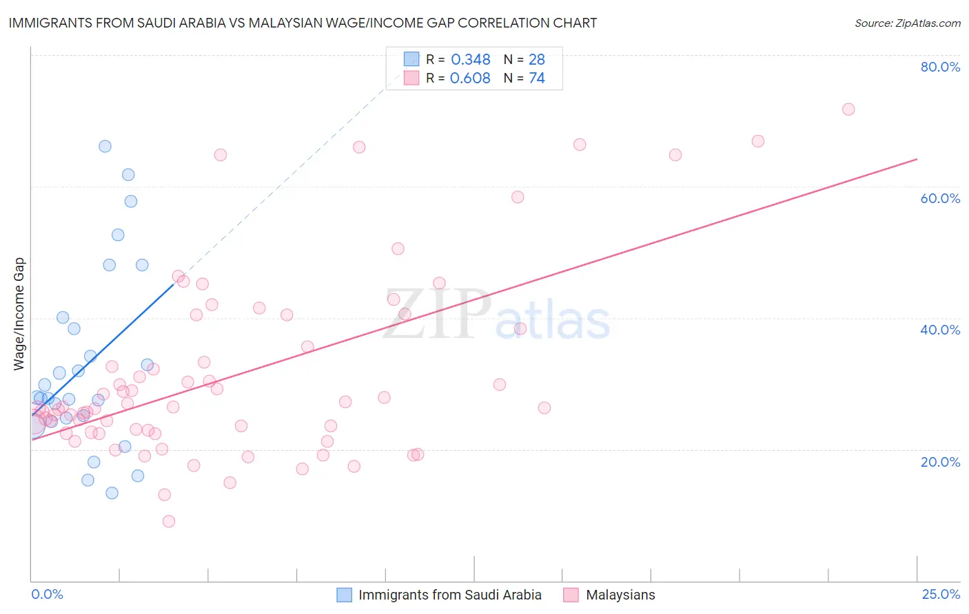 Immigrants from Saudi Arabia vs Malaysian Wage/Income Gap