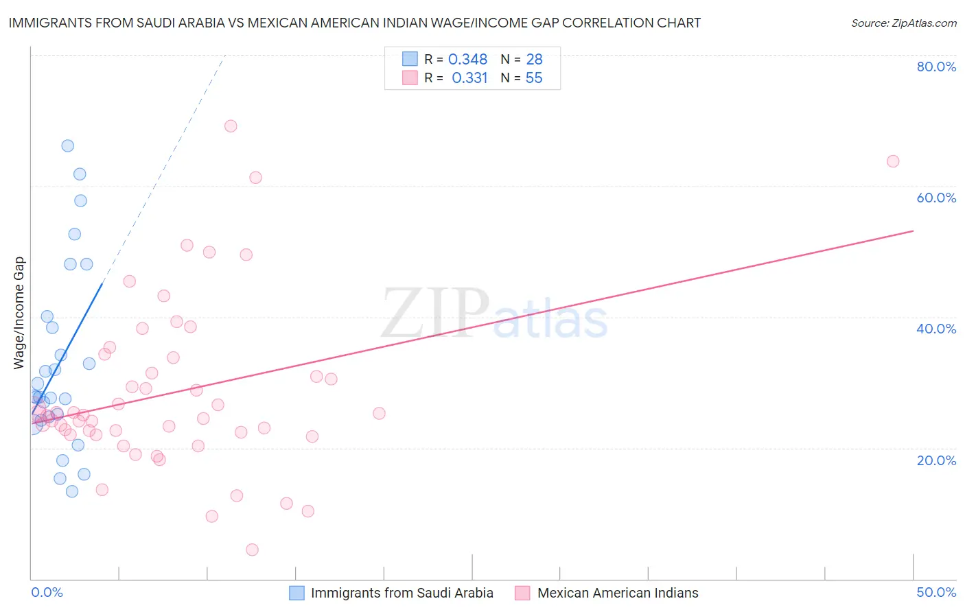 Immigrants from Saudi Arabia vs Mexican American Indian Wage/Income Gap