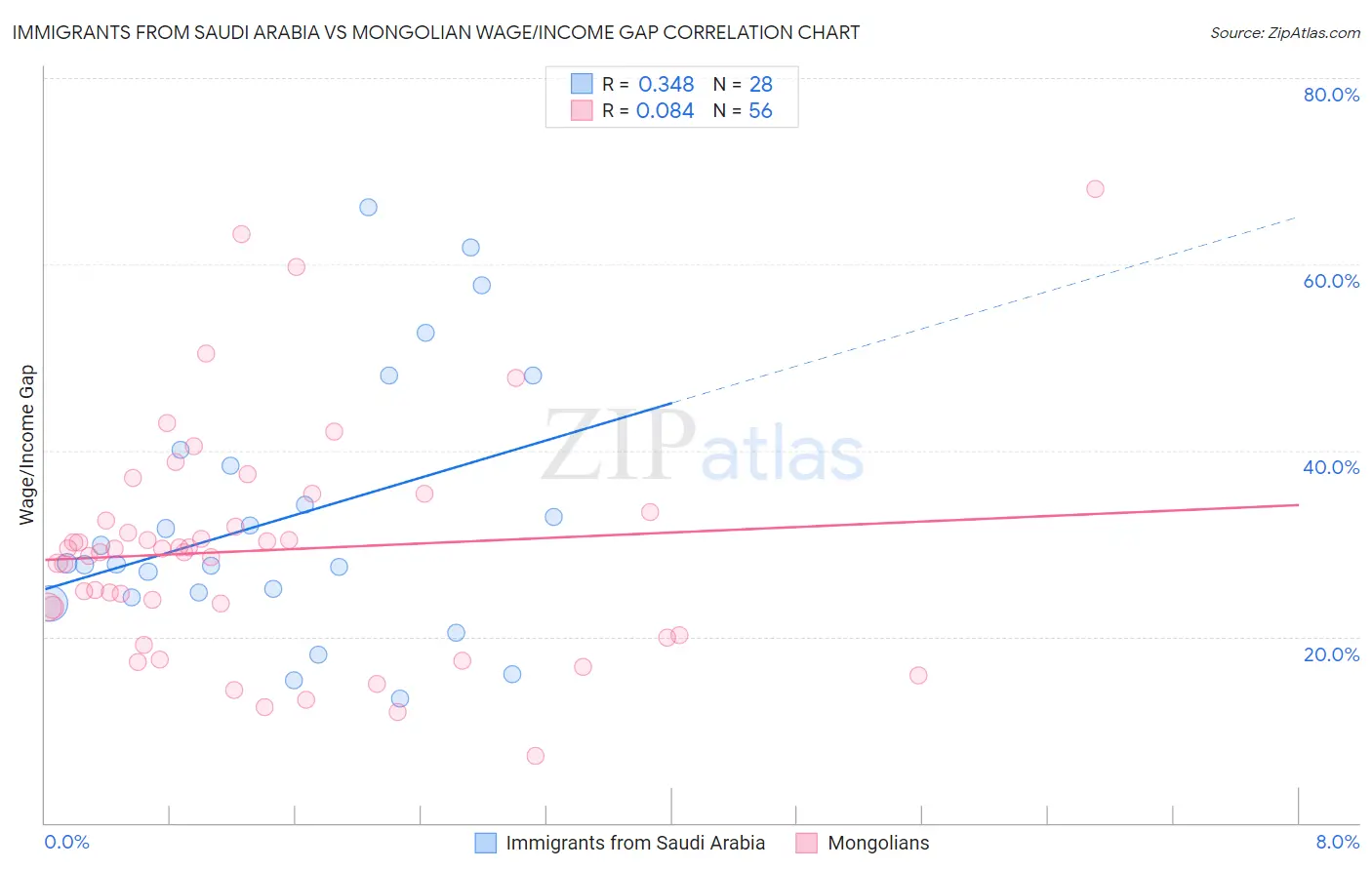 Immigrants from Saudi Arabia vs Mongolian Wage/Income Gap