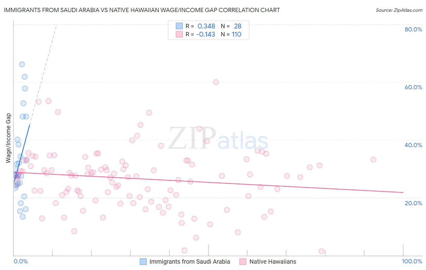 Immigrants from Saudi Arabia vs Native Hawaiian Wage/Income Gap