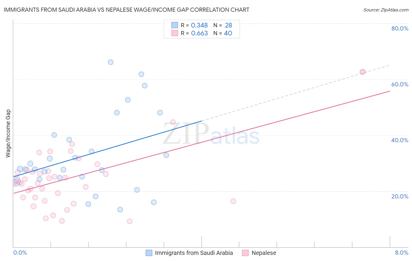 Immigrants from Saudi Arabia vs Nepalese Wage/Income Gap