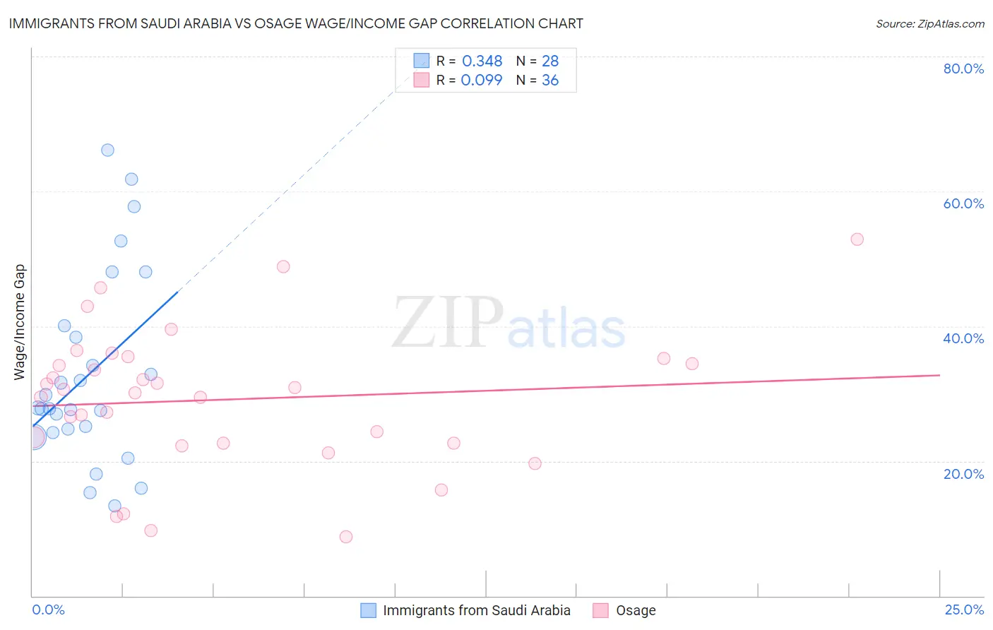 Immigrants from Saudi Arabia vs Osage Wage/Income Gap