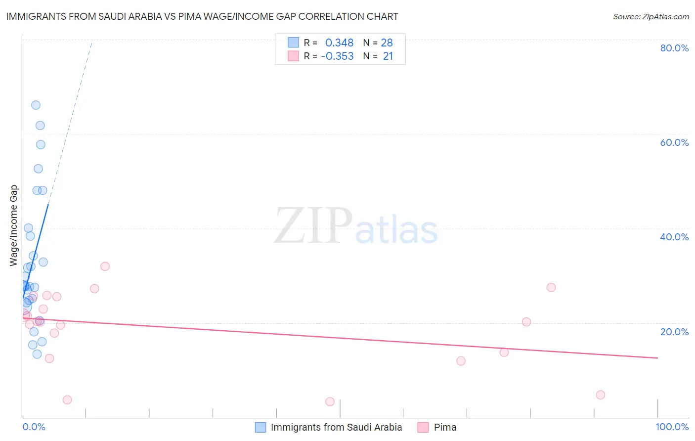 Immigrants from Saudi Arabia vs Pima Wage/Income Gap