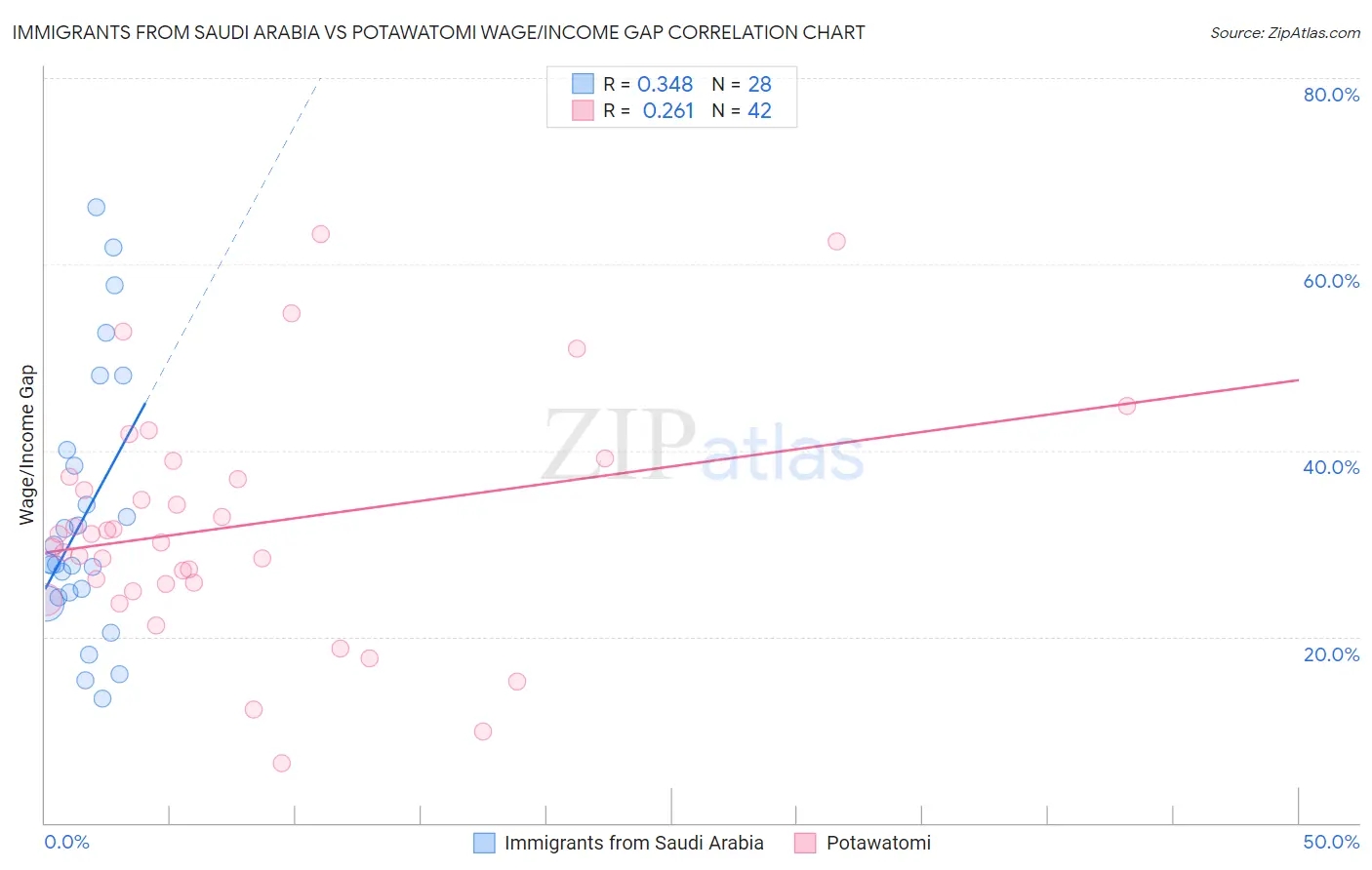 Immigrants from Saudi Arabia vs Potawatomi Wage/Income Gap