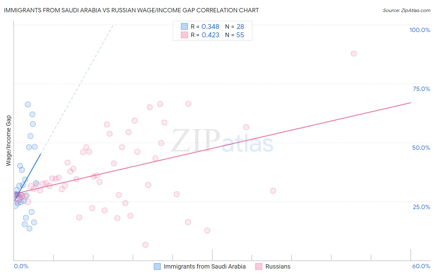 Immigrants from Saudi Arabia vs Russian Wage/Income Gap