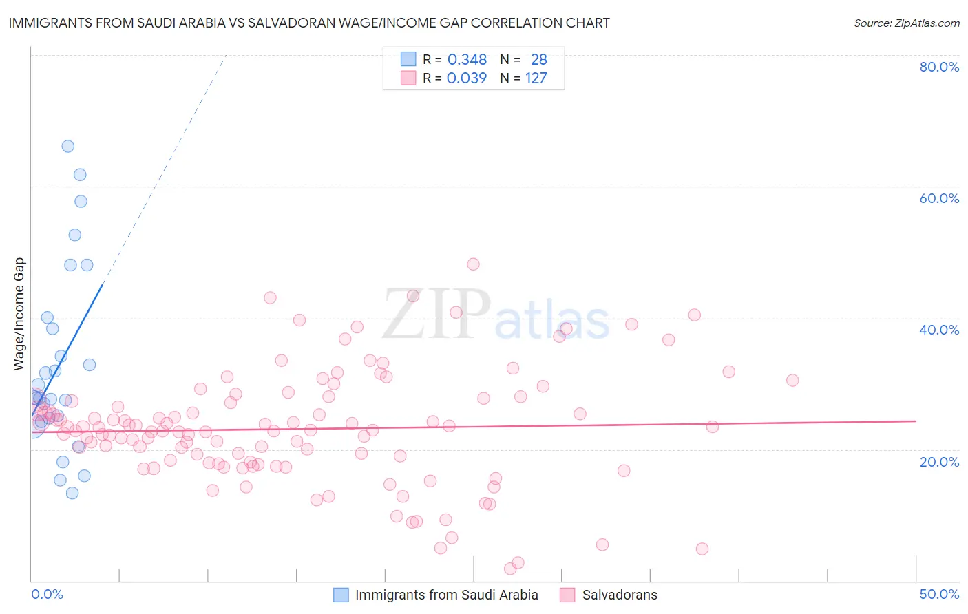 Immigrants from Saudi Arabia vs Salvadoran Wage/Income Gap
