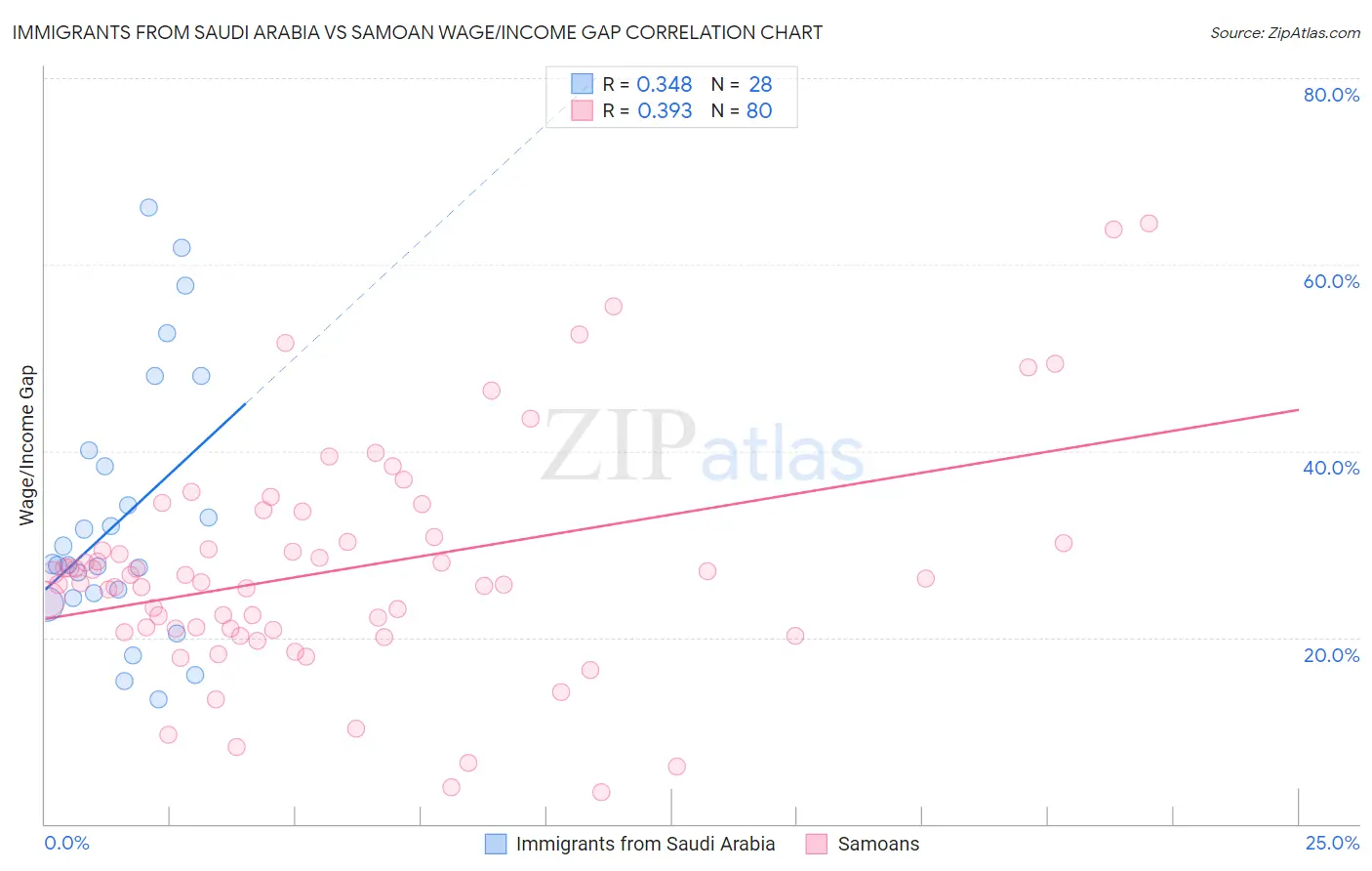 Immigrants from Saudi Arabia vs Samoan Wage/Income Gap