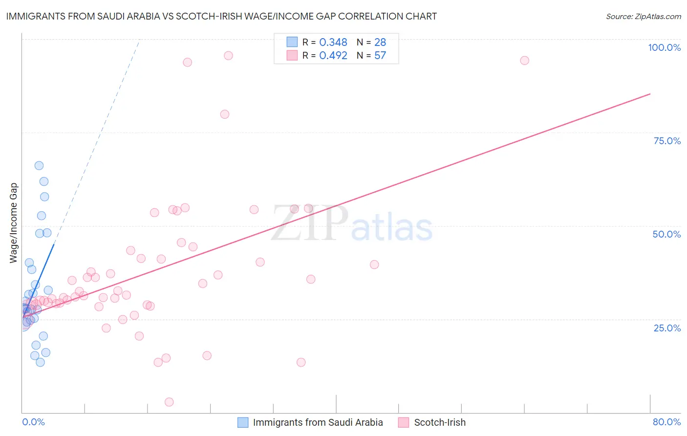 Immigrants from Saudi Arabia vs Scotch-Irish Wage/Income Gap