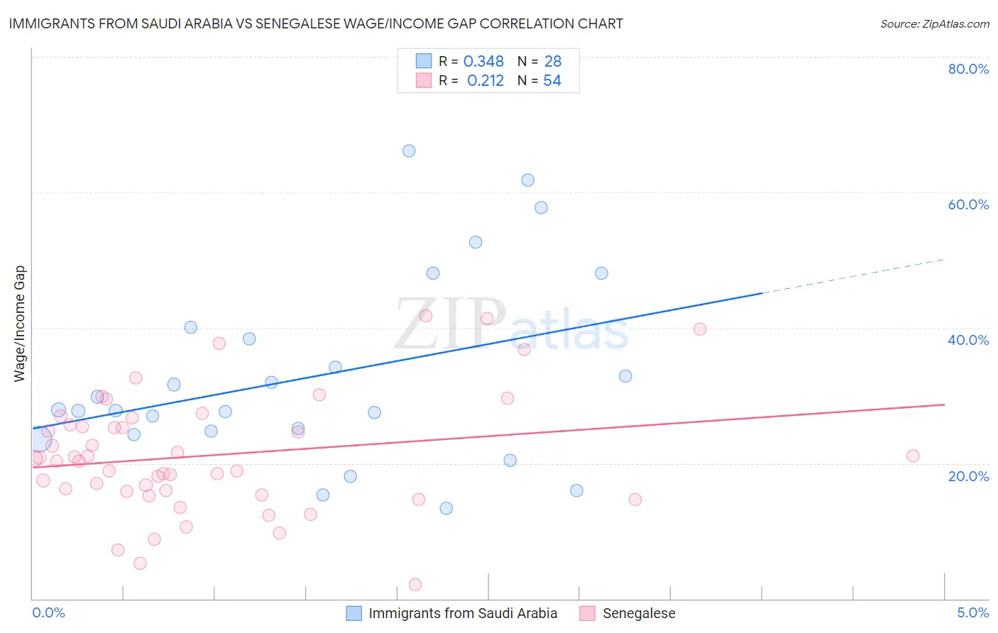 Immigrants from Saudi Arabia vs Senegalese Wage/Income Gap