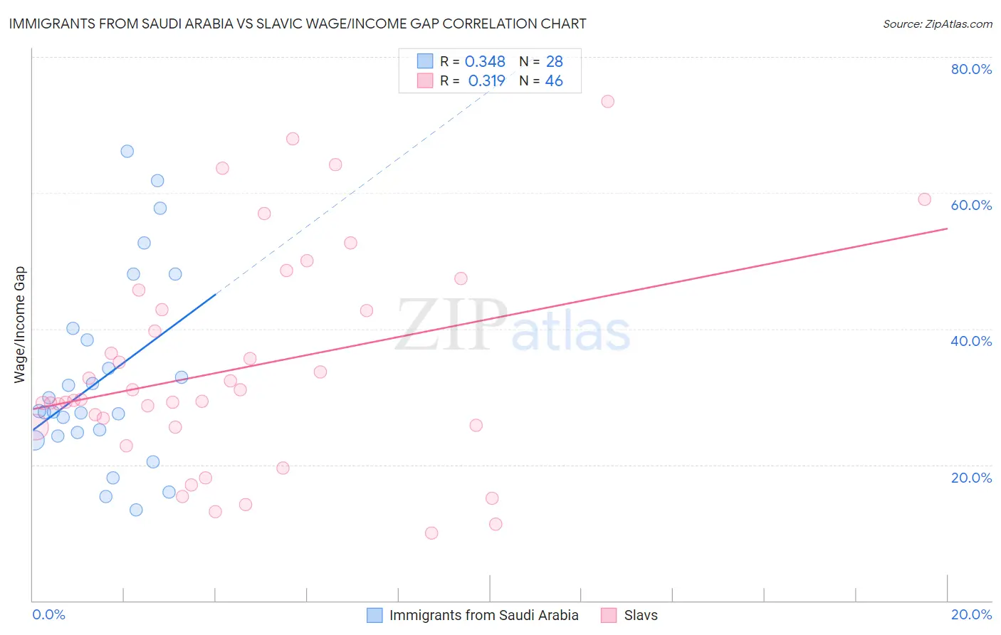 Immigrants from Saudi Arabia vs Slavic Wage/Income Gap