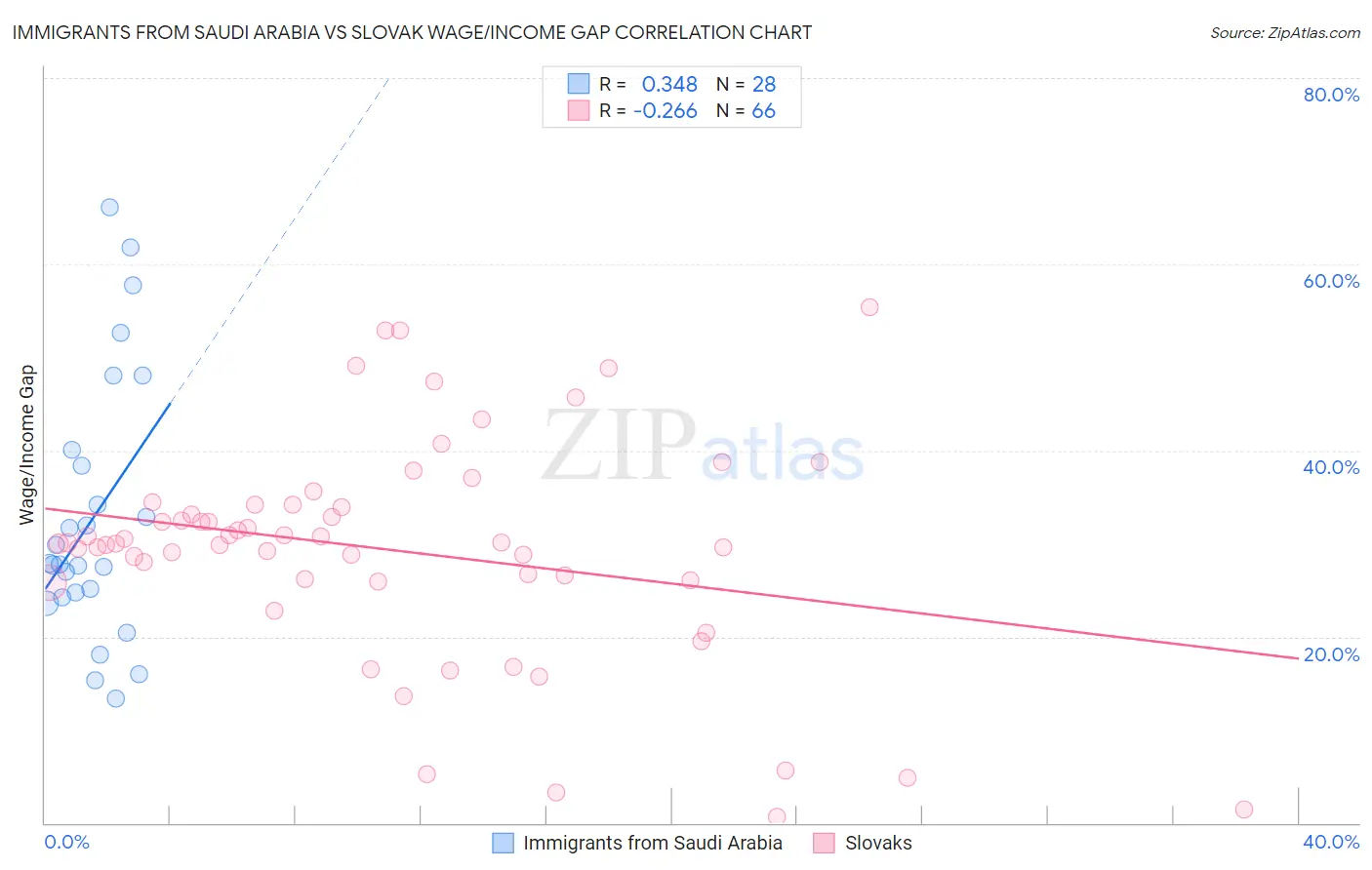 Immigrants from Saudi Arabia vs Slovak Wage/Income Gap