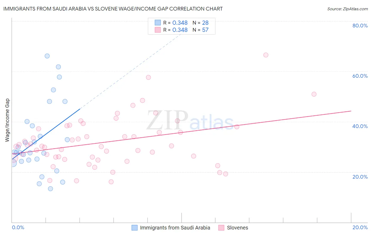 Immigrants from Saudi Arabia vs Slovene Wage/Income Gap