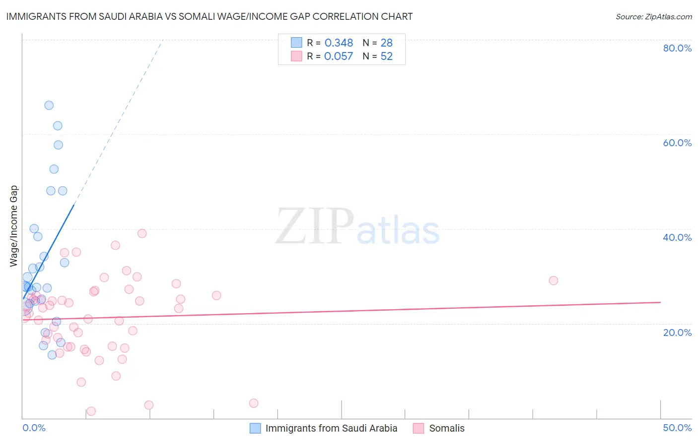 Immigrants from Saudi Arabia vs Somali Wage/Income Gap