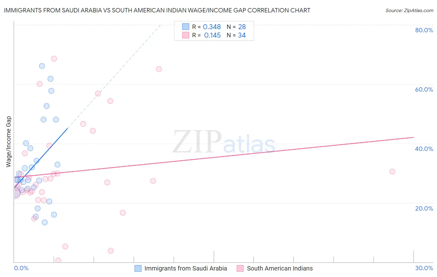 Immigrants from Saudi Arabia vs South American Indian Wage/Income Gap