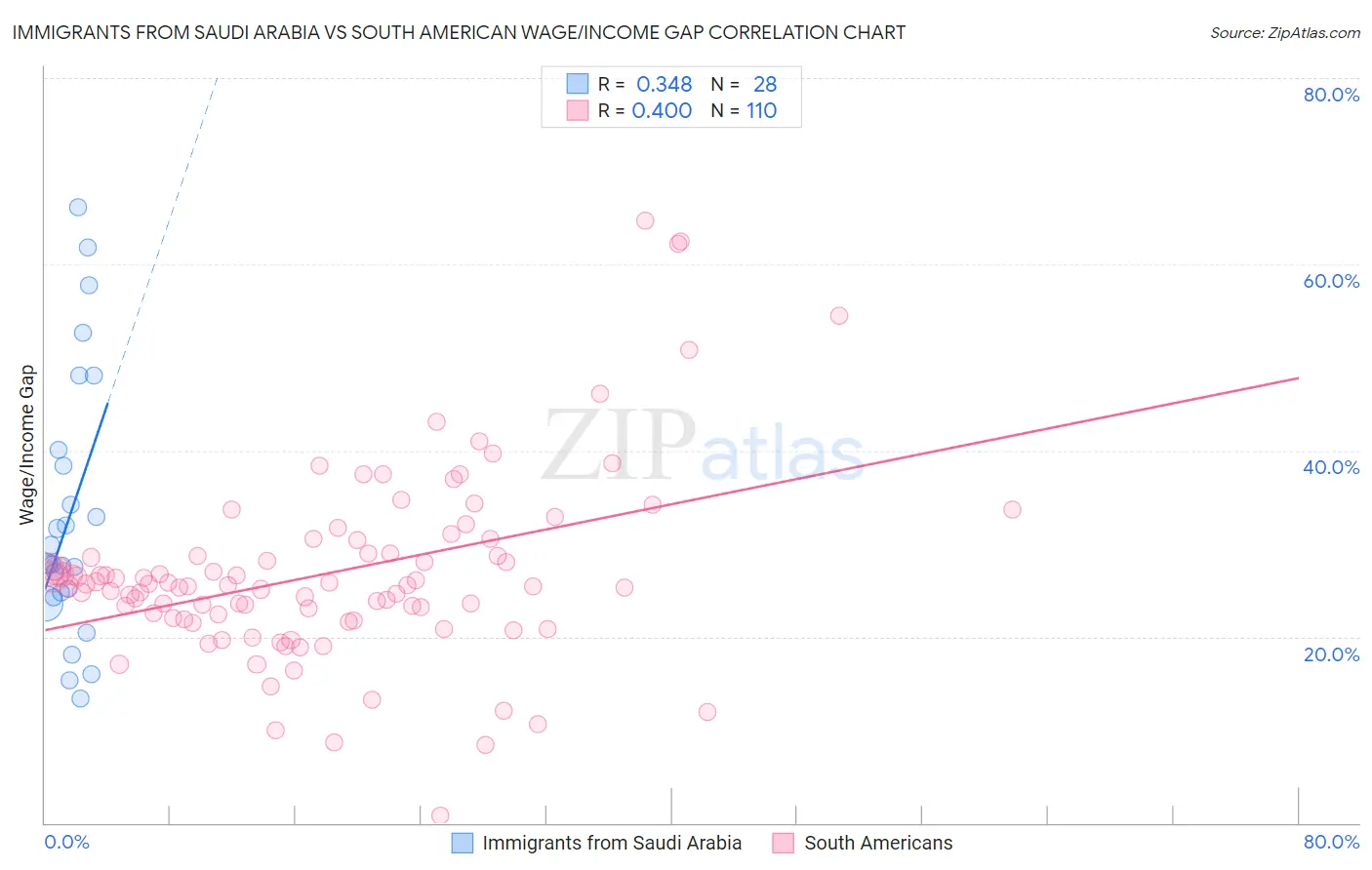 Immigrants from Saudi Arabia vs South American Wage/Income Gap