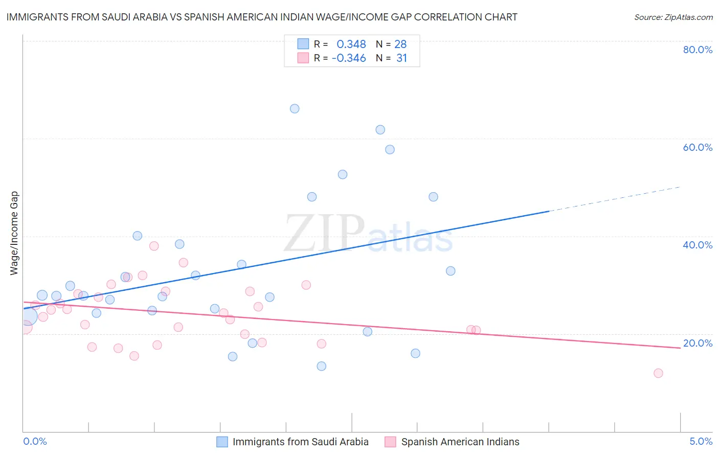 Immigrants from Saudi Arabia vs Spanish American Indian Wage/Income Gap