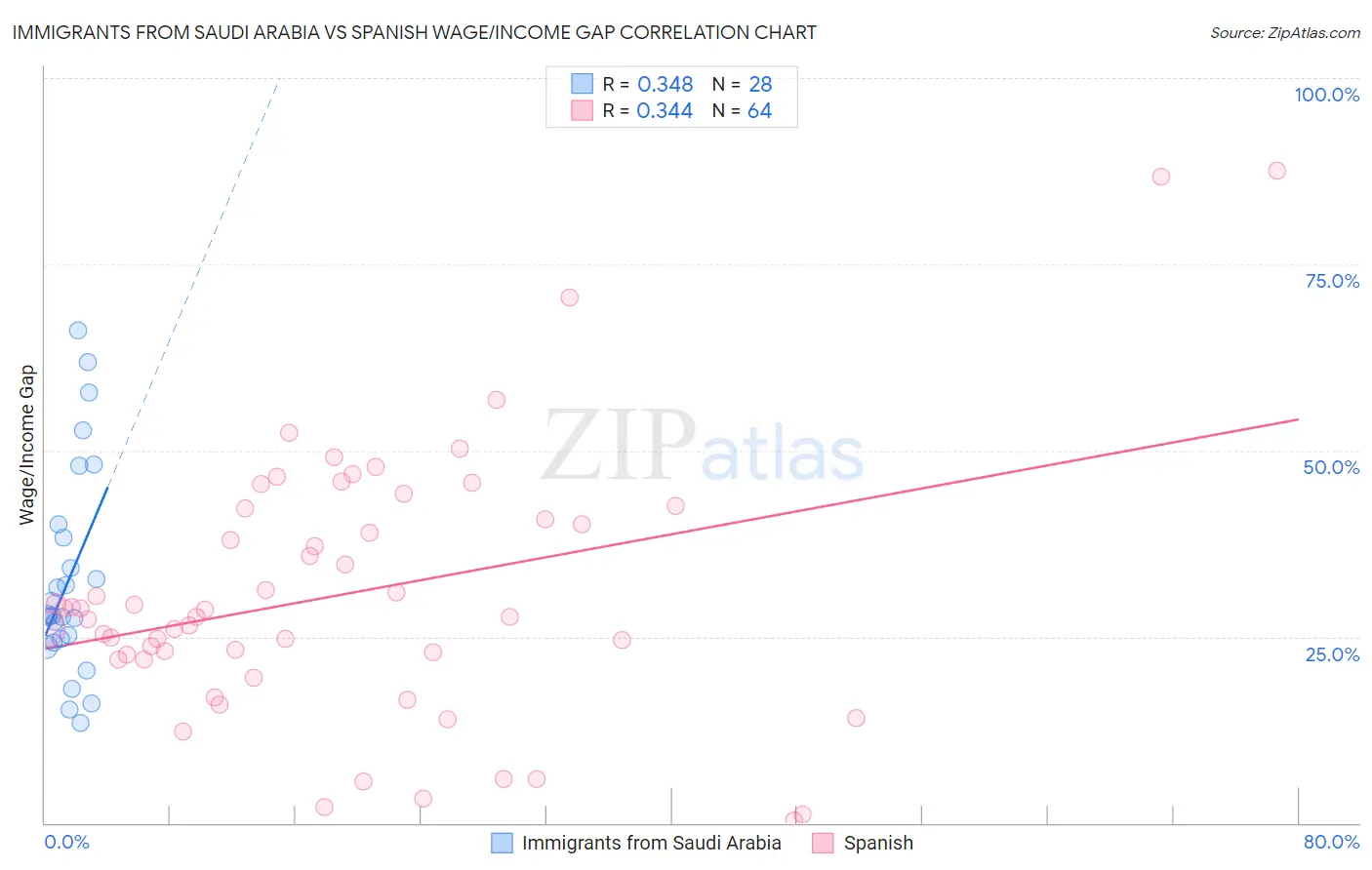 Immigrants from Saudi Arabia vs Spanish Wage/Income Gap