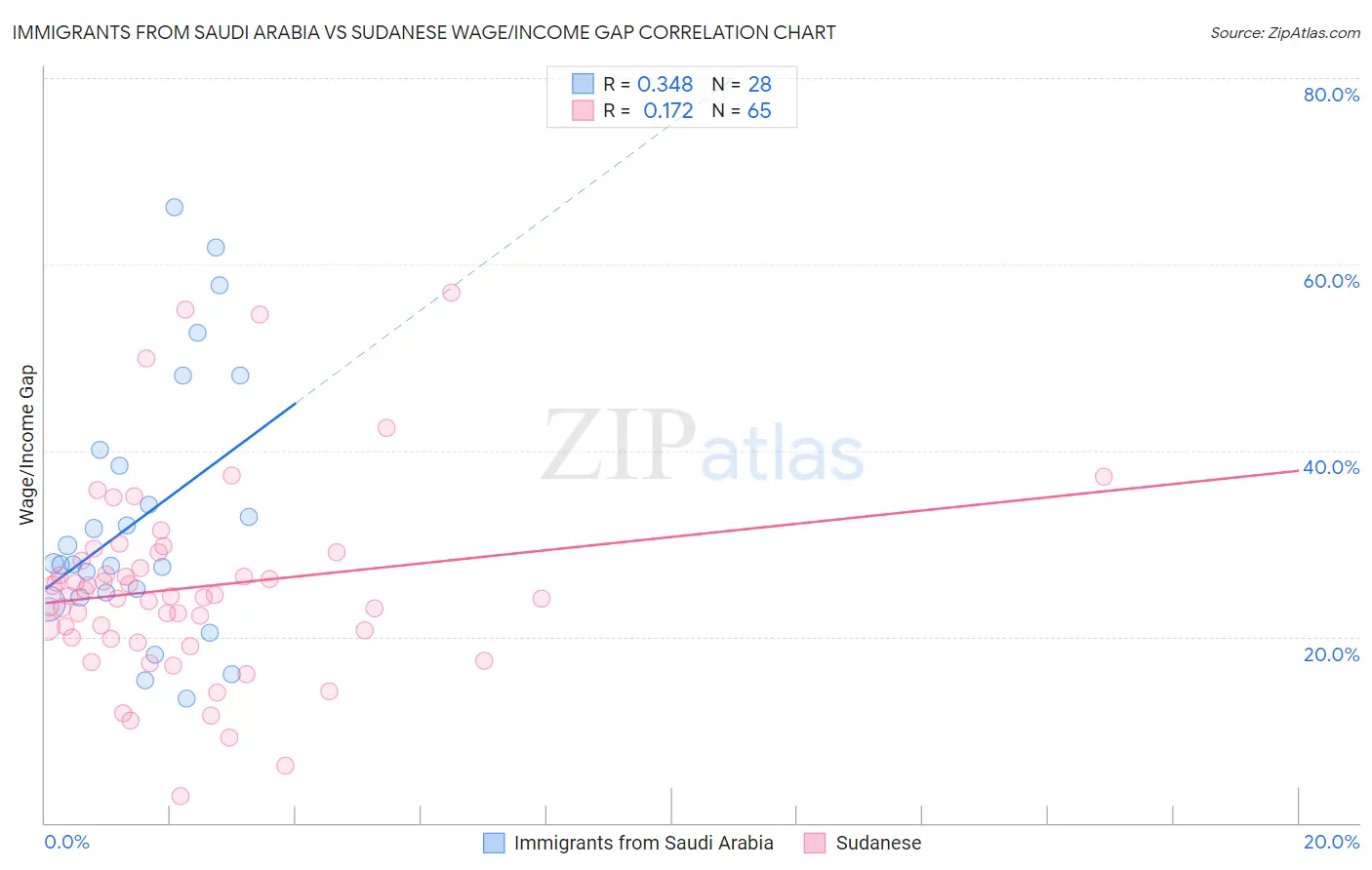 Immigrants from Saudi Arabia vs Sudanese Wage/Income Gap