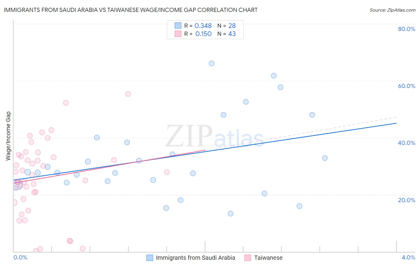 Immigrants from Saudi Arabia vs Taiwanese Wage/Income Gap