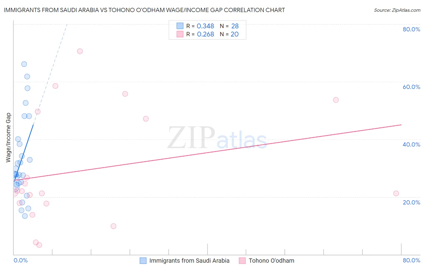 Immigrants from Saudi Arabia vs Tohono O'odham Wage/Income Gap