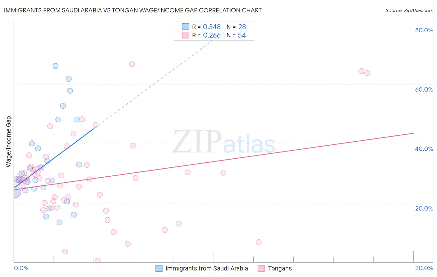 Immigrants from Saudi Arabia vs Tongan Wage/Income Gap