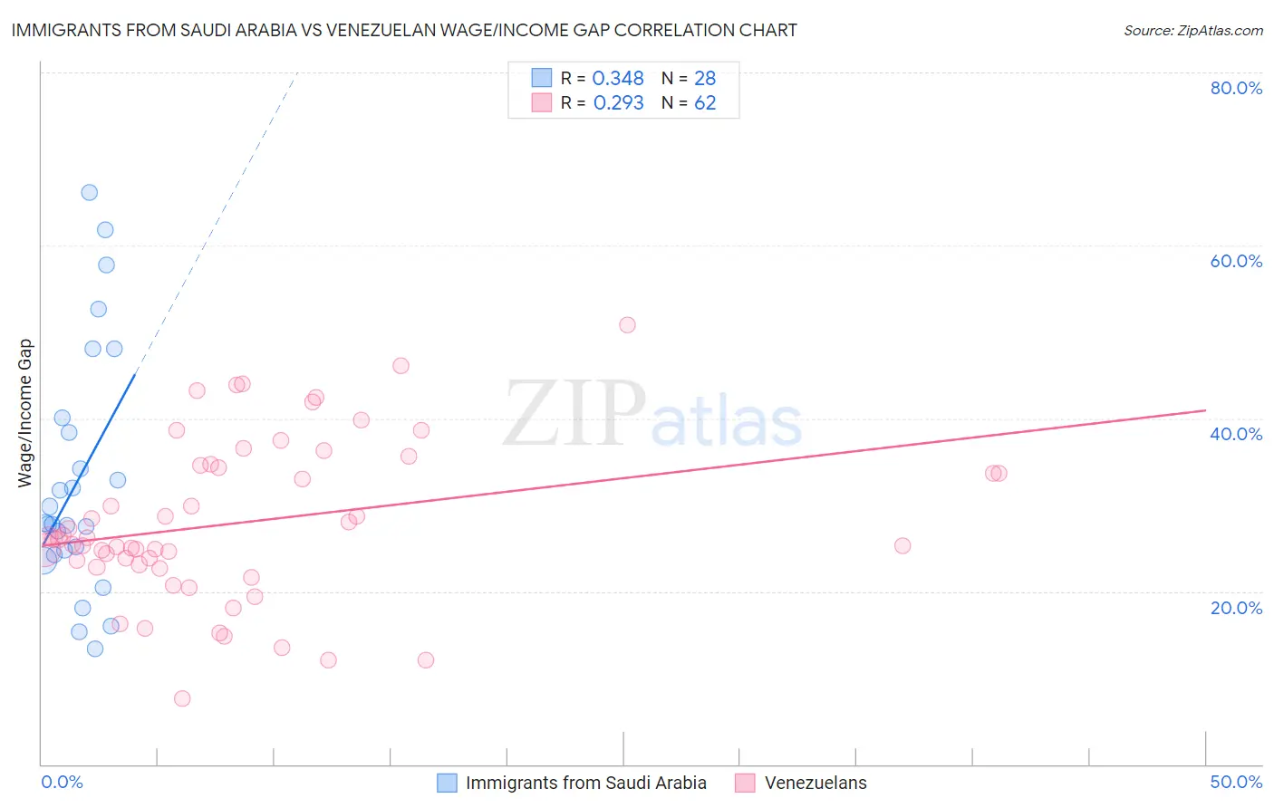 Immigrants from Saudi Arabia vs Venezuelan Wage/Income Gap
