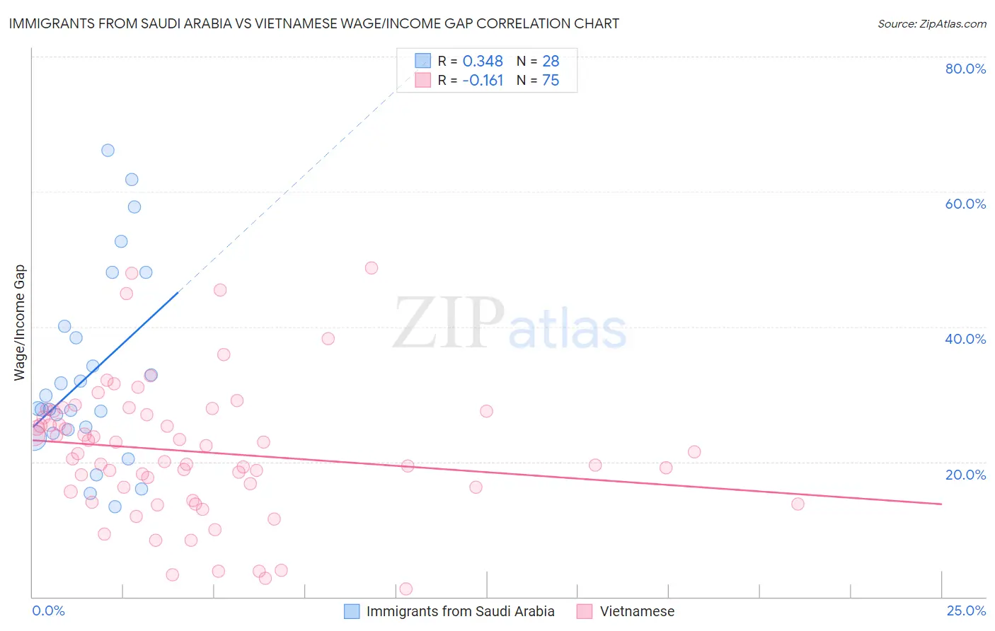 Immigrants from Saudi Arabia vs Vietnamese Wage/Income Gap