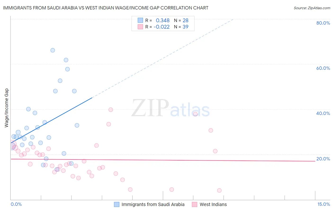 Immigrants from Saudi Arabia vs West Indian Wage/Income Gap