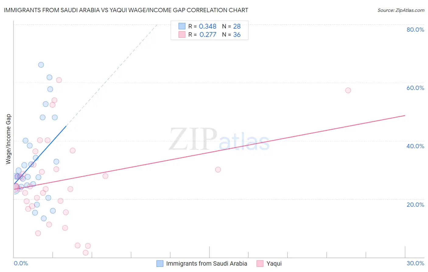 Immigrants from Saudi Arabia vs Yaqui Wage/Income Gap