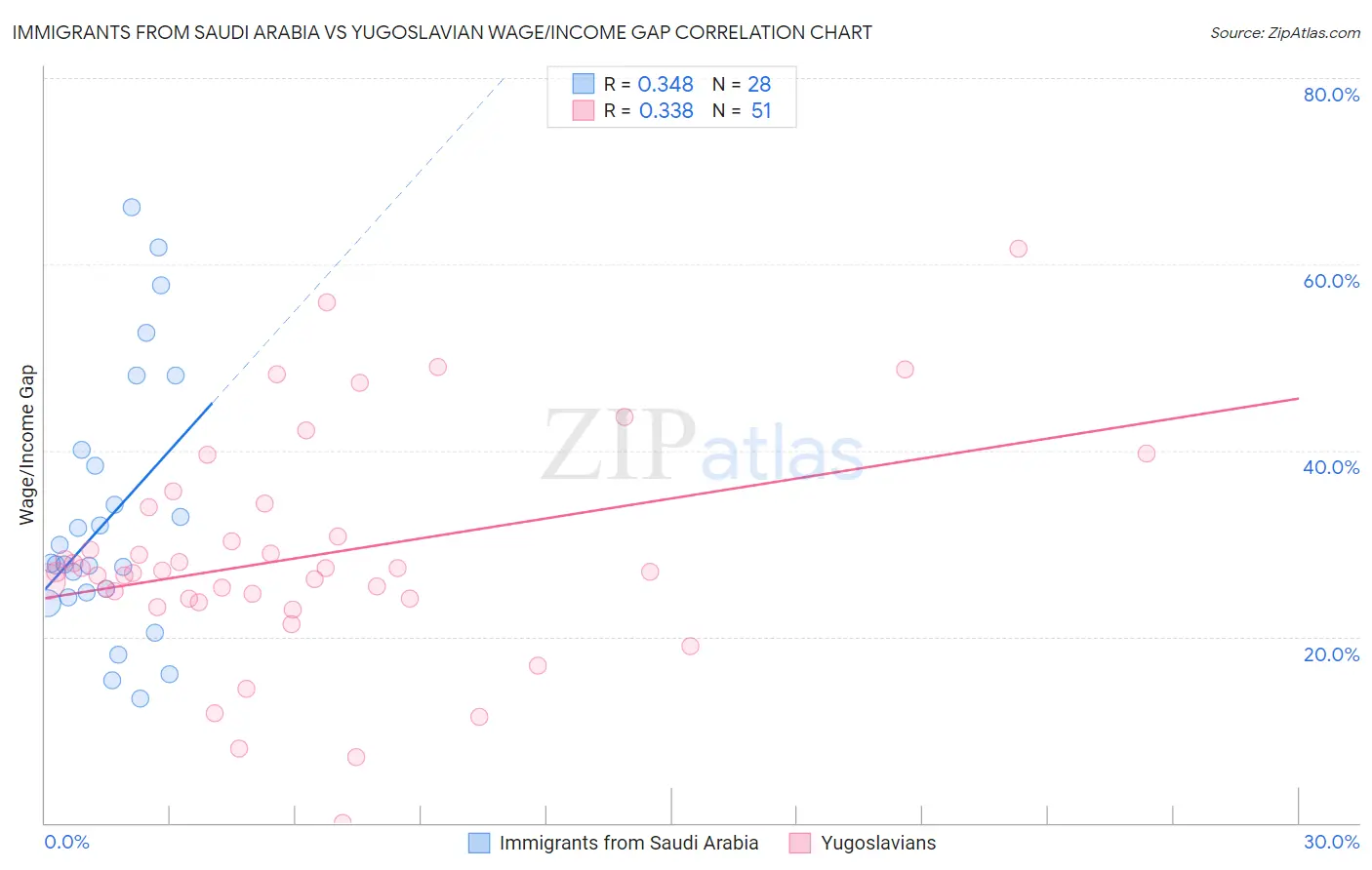 Immigrants from Saudi Arabia vs Yugoslavian Wage/Income Gap