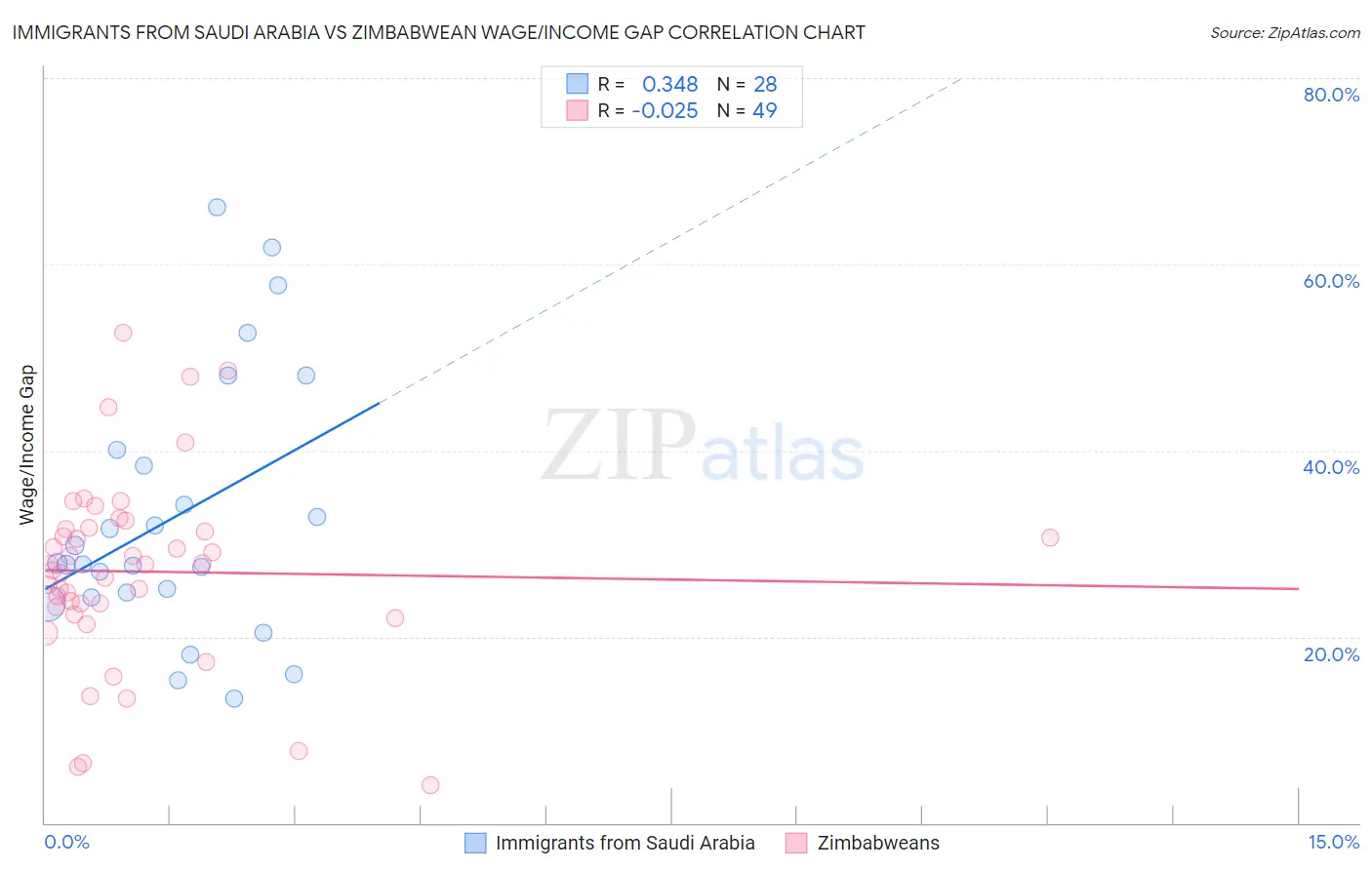 Immigrants from Saudi Arabia vs Zimbabwean Wage/Income Gap