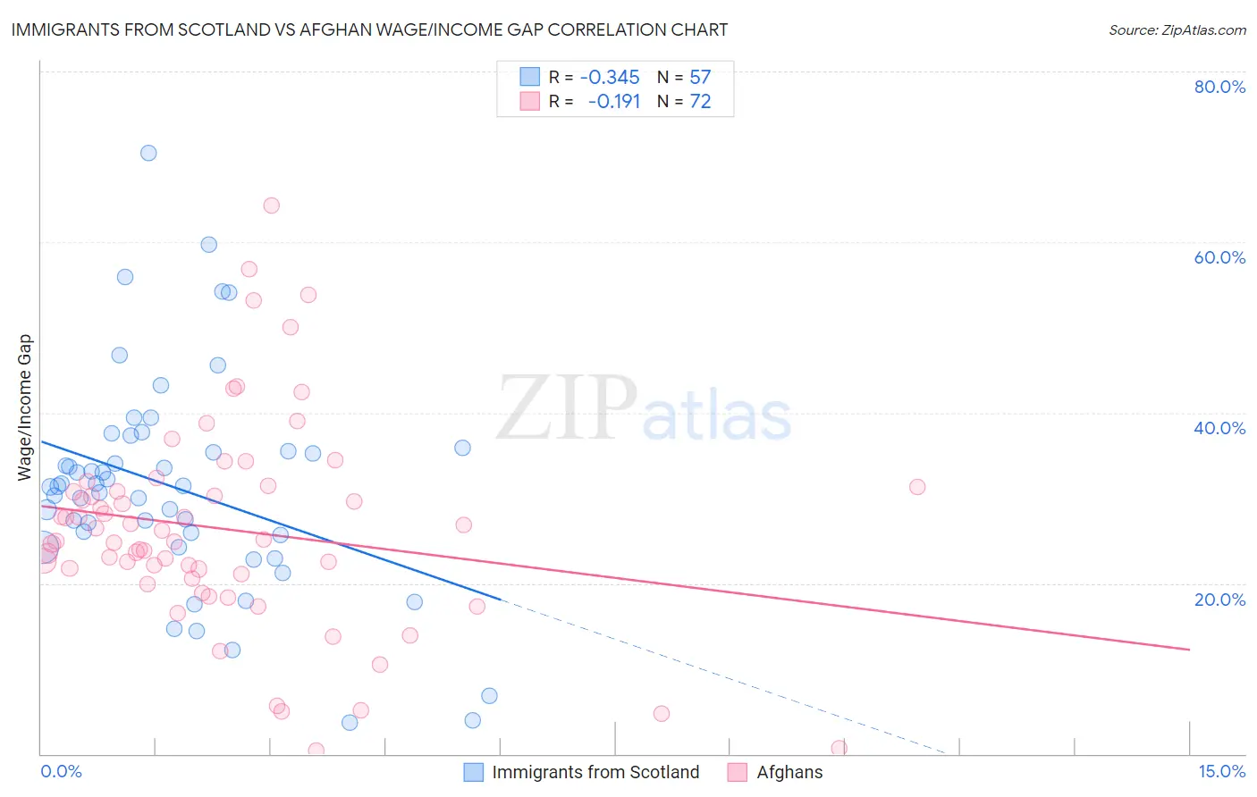 Immigrants from Scotland vs Afghan Wage/Income Gap