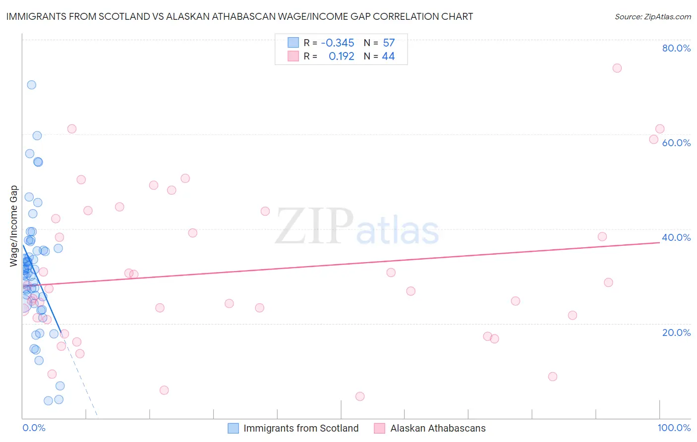 Immigrants from Scotland vs Alaskan Athabascan Wage/Income Gap