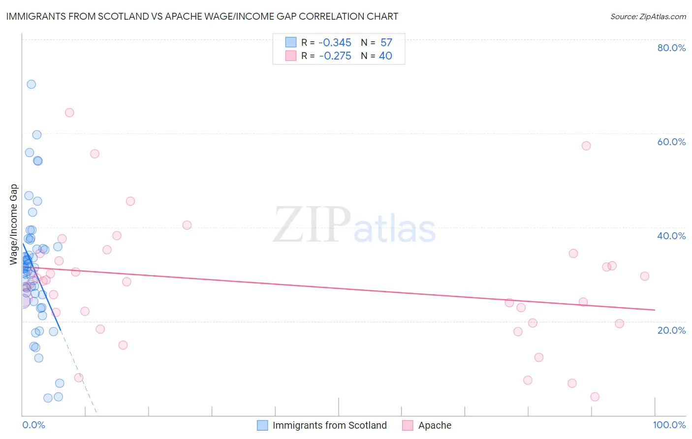 Immigrants from Scotland vs Apache Wage/Income Gap