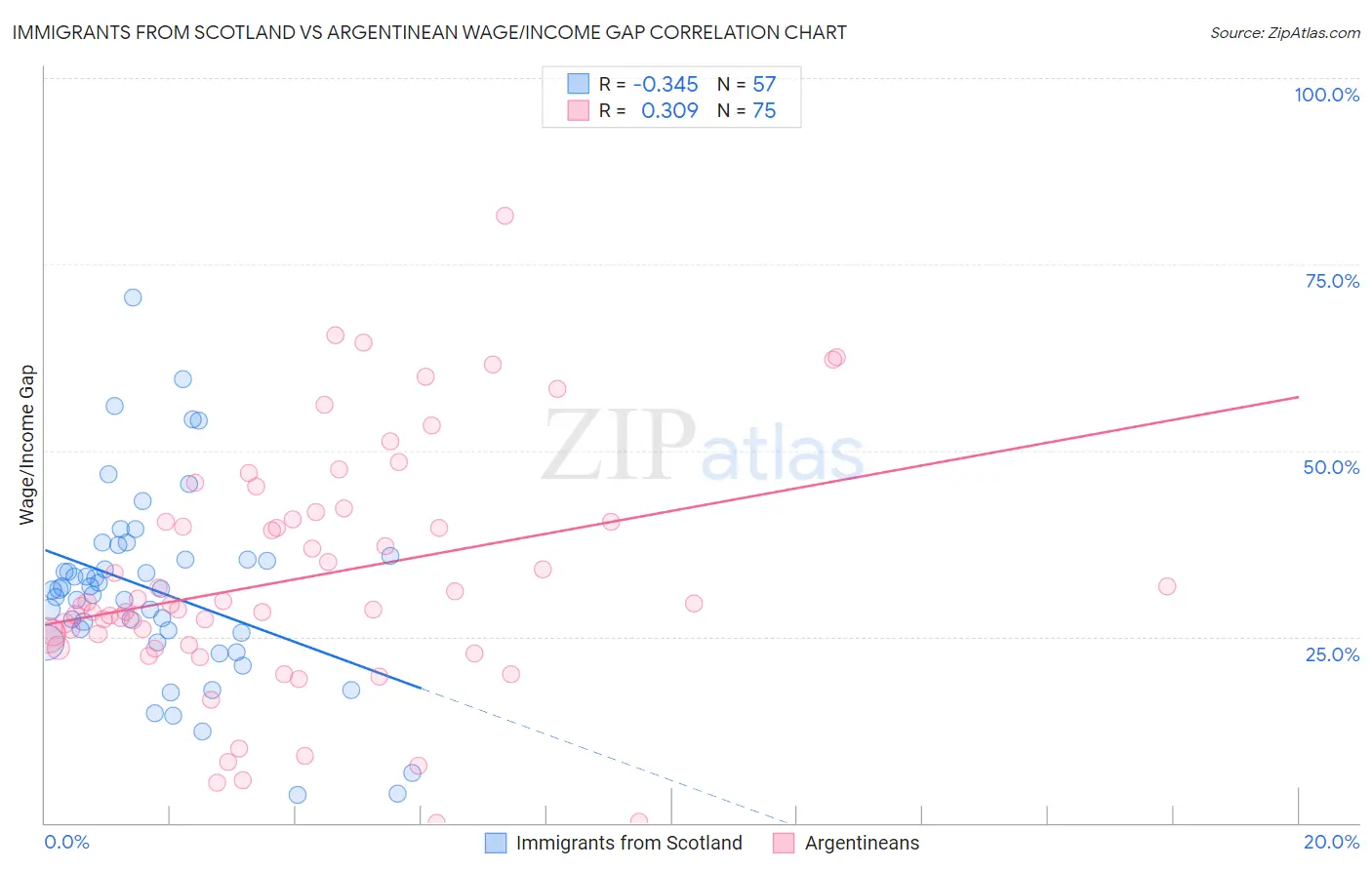 Immigrants from Scotland vs Argentinean Wage/Income Gap