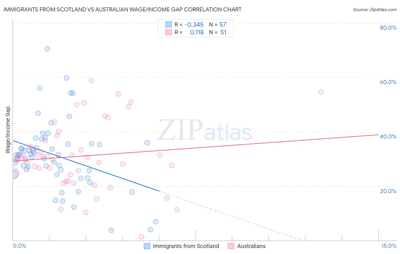 Immigrants from Scotland vs Australian Wage/Income Gap