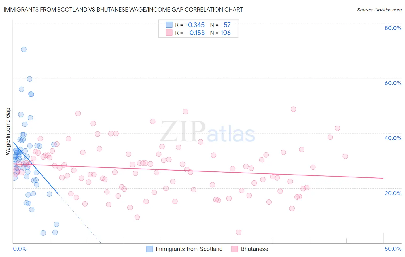 Immigrants from Scotland vs Bhutanese Wage/Income Gap