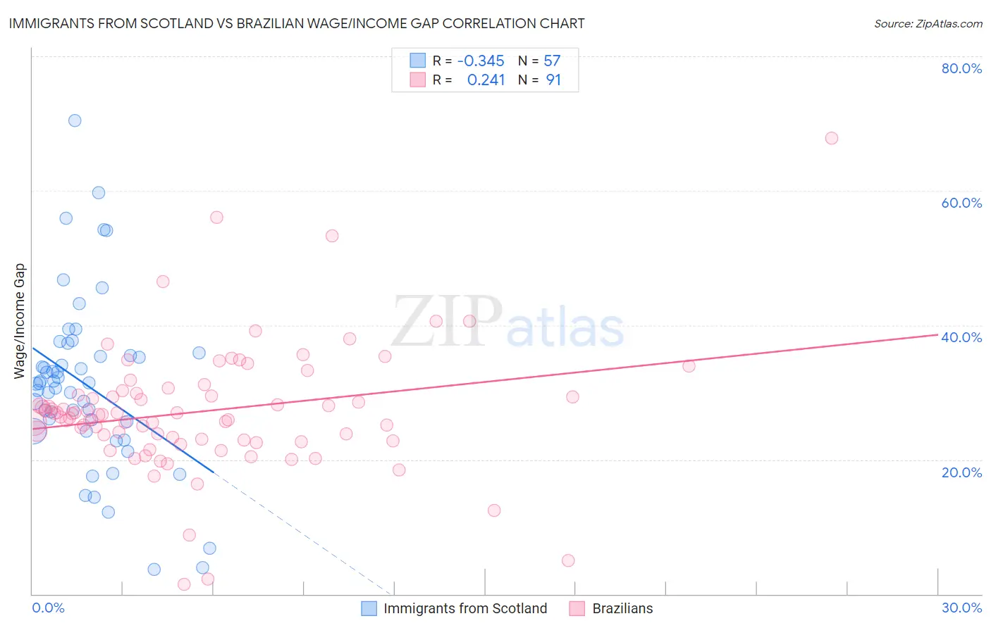 Immigrants from Scotland vs Brazilian Wage/Income Gap