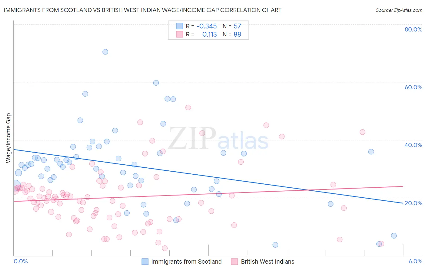 Immigrants from Scotland vs British West Indian Wage/Income Gap