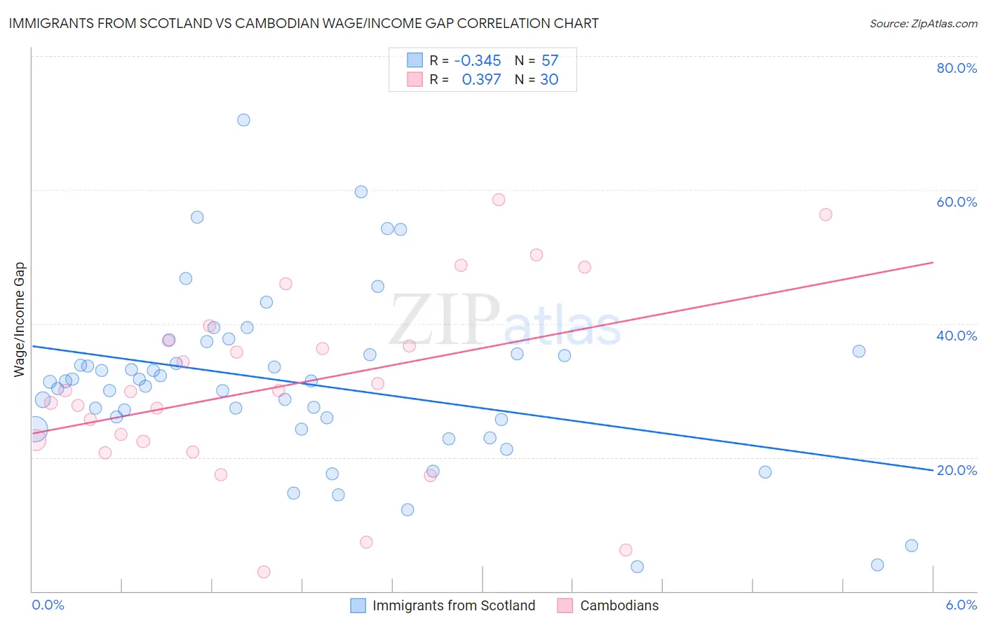 Immigrants from Scotland vs Cambodian Wage/Income Gap