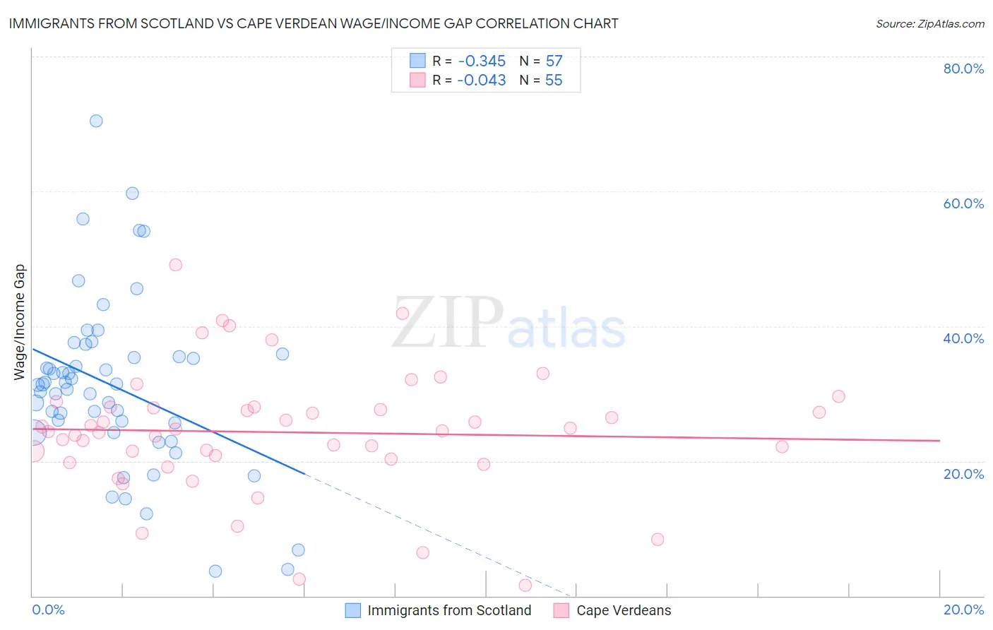 Immigrants from Scotland vs Cape Verdean Wage/Income Gap