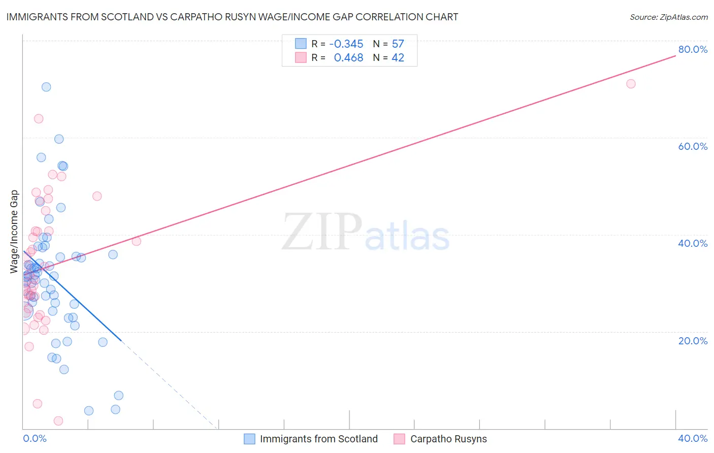 Immigrants from Scotland vs Carpatho Rusyn Wage/Income Gap