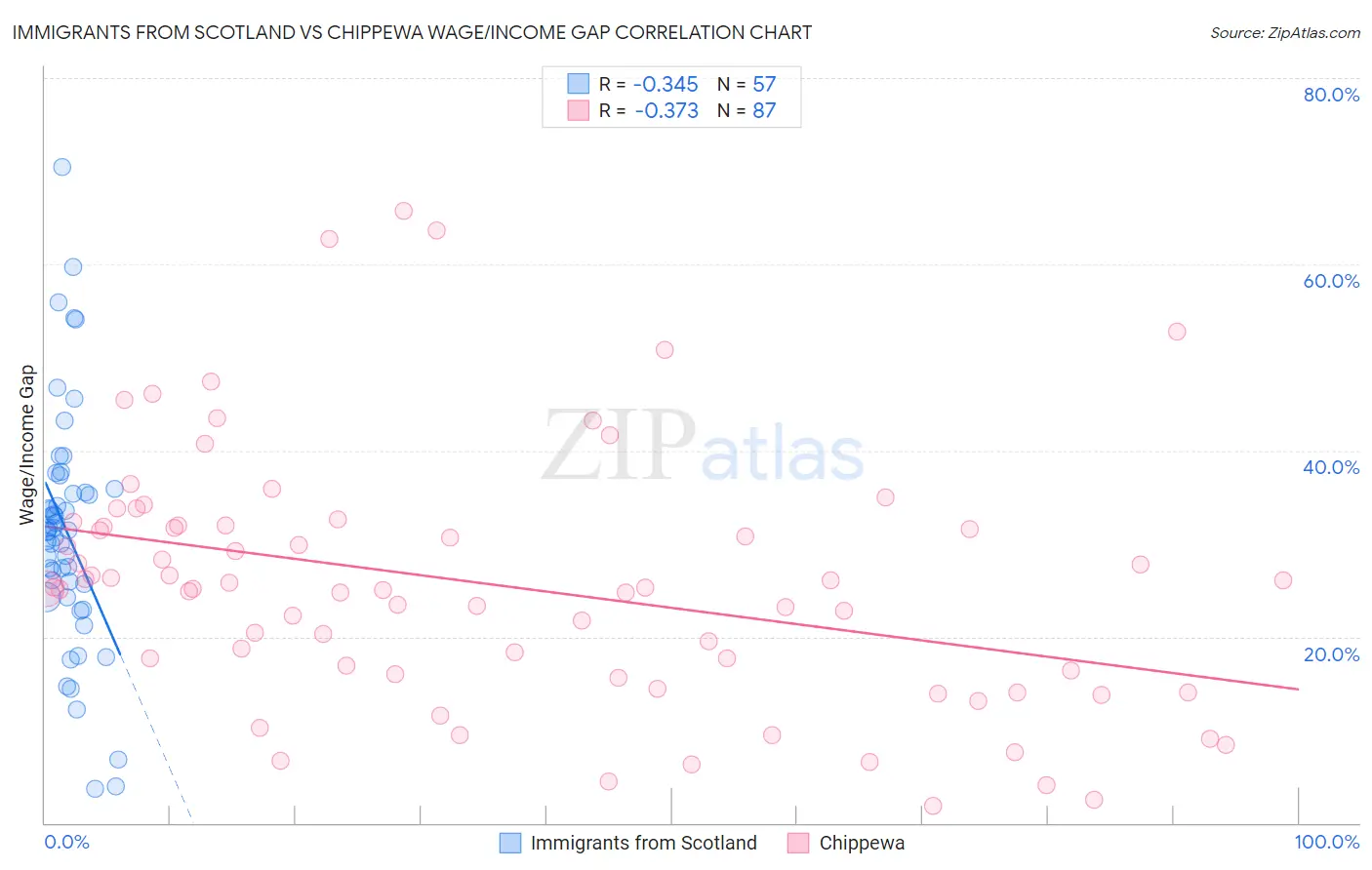 Immigrants from Scotland vs Chippewa Wage/Income Gap