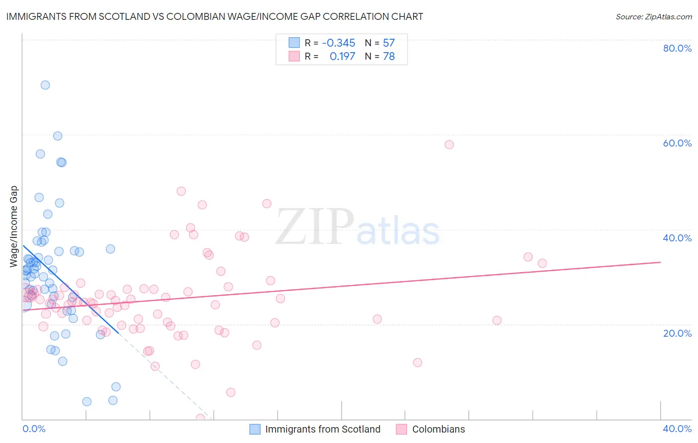 Immigrants from Scotland vs Colombian Wage/Income Gap