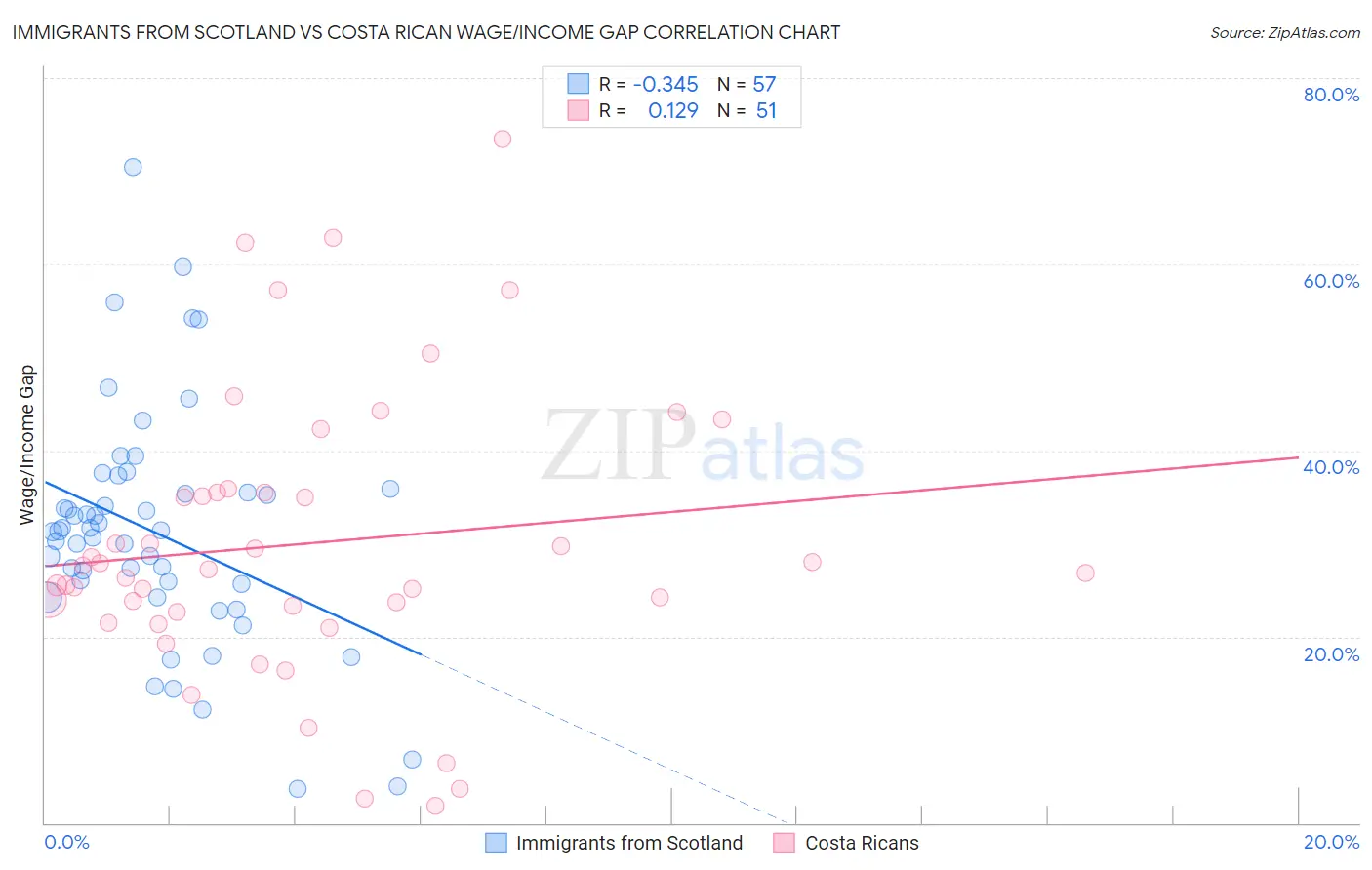 Immigrants from Scotland vs Costa Rican Wage/Income Gap