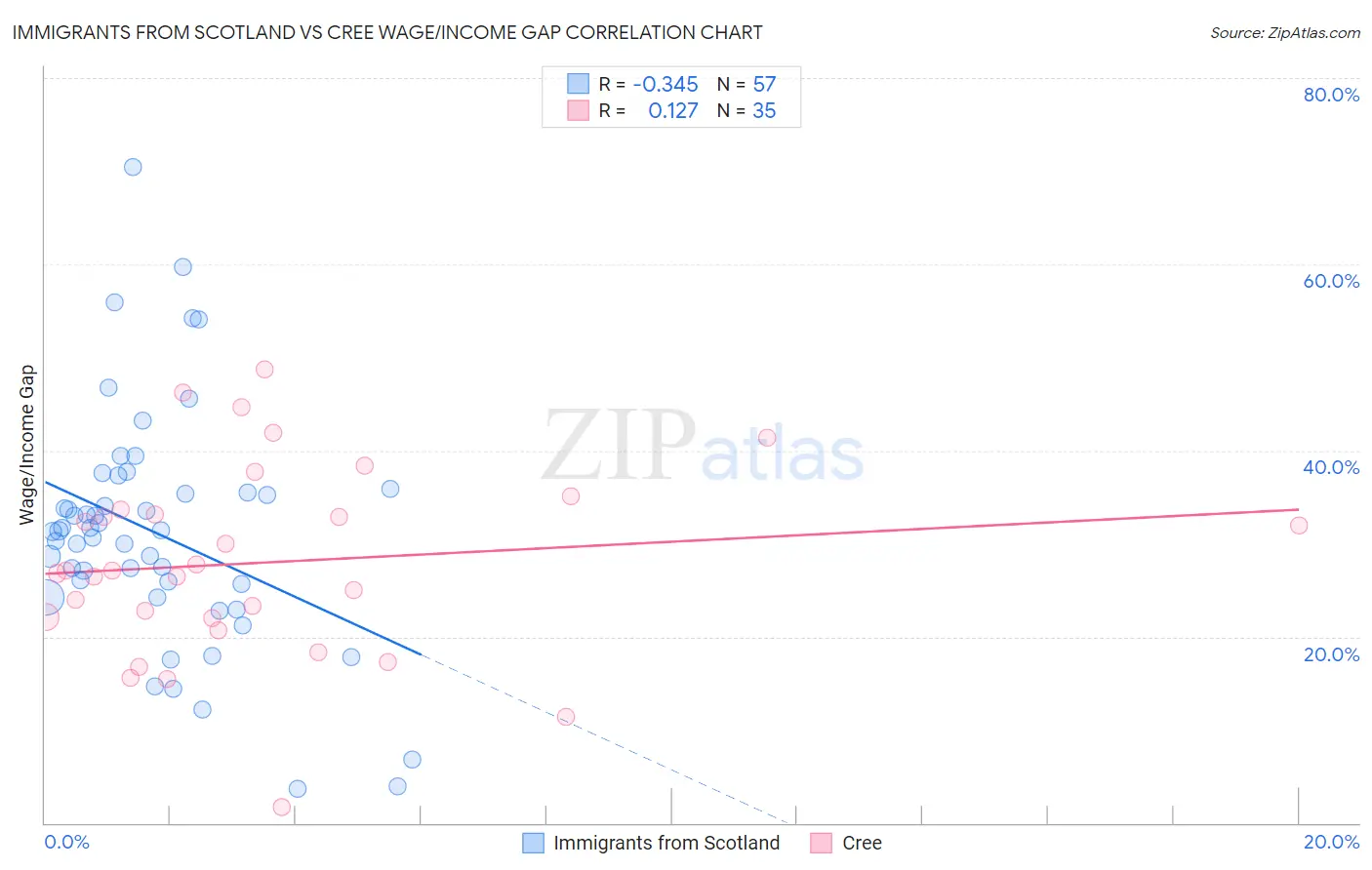 Immigrants from Scotland vs Cree Wage/Income Gap